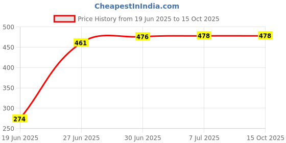 flipkart.com Techpunch 10 INCHES BIG RING LEDLIGHT FOR REELS,YOUTUBE,VIDEO SHOOTING & MAKEUP Ring Flash Flash Price History Graph from 19 Jun 2025 to 15 Oct 2025