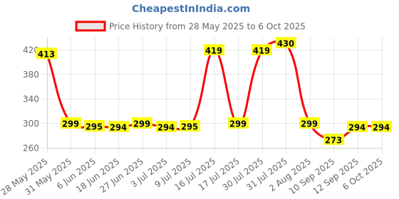 flipkart.com techpunch 100% BEST SOUND QUALITY BLUETOOTH HEADPHONE FOR GAMING & MUSIC FOR ALL DEVICE. Bluetooth & Wired Headset techpunch Price History Graph from 28 May 2025 to 6 Oct 2025