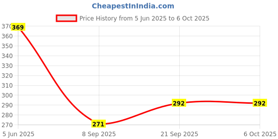 flipkart.com Techpunch 100% Deep Bass Quality Mini Speaker Lighting Premium Quality 3d Sound Speaker 10 W Bluetooth Speaker Price History Graph from 5 Jun 2025 to 6 Oct 2025