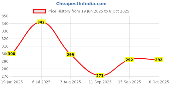 flipkart.com Techpunch 100% DJ Sound Quality Mini Speaker Lighting Premium Quality 3d Sound Speaker 10 W Bluetooth Speaker Price History Graph from 19 Jun 2025 to 8 Oct 2025