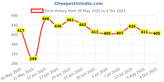 flipkart.com techpunch 100% PREMIUM MATTE FINISH GOOD QUALITY WIRELESS HEADPHONE WITH AUX & FM SUPPORT. Bluetooth & Wired Headset techpunch Price History Graph from 30 May 2025 to 4 Oct 2025