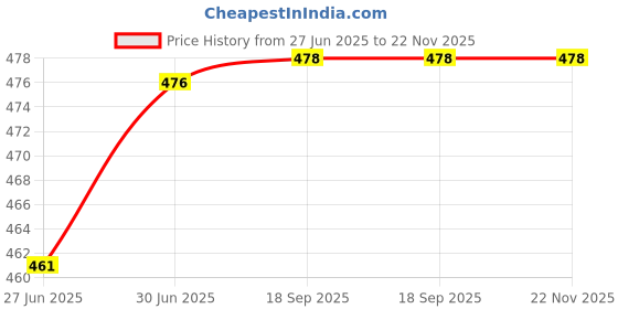 flipkart.com Techpunch 10"Inch Led Ring Light For Reels|Photo| Makeup |Video Shootting|3 Color Modes Flash Price History Graph from 27 Jun 2025 to 22 Nov 2025