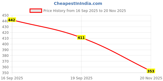 flipkart.com techpunch 360 Rotating LED Party Light with Remote Control Single Disco Ball techpunch Price History Graph from 16 Sep 2025 to 20 Nov 2025