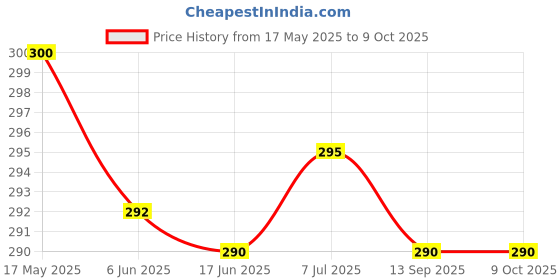 flipkart.com techpunch 360 STEREO SOUND WIRELESES HEADPHONE WITH MIC FOR GAMING FOR ALL DEVICE. Bluetooth & Wired Gaming Headset techpunch Price History Graph from 17 May 2025 to 8 Oct 2025