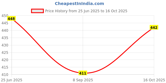 flipkart.com techpunch Adjustable Newest Headphones with Hi-Fi Stereo Sound Lightweight Bluetooth Headset techpunch Price History Graph from 25 Jun 2025 to 16 Oct 2025