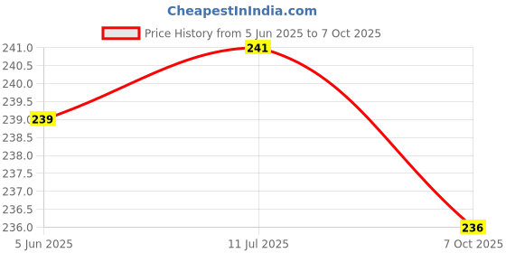 flipkart.com Techpunch All-in-One Quick Charging Data Storage Kit and Hidden Holder Smart Adapter Card Storage Box, Compatible with Multiple Devices. USB Cable USB Cable Price History Graph from 5 Jun 2025 to 7 Oct 2025
