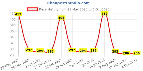flipkart.com techpunch BEST MATERIAL QUALITY IN BUILD RADIO & MIC WIRELESS HEADPHONE WITH DEEP BASS. Bluetooth & Wired Headset techpunch Price History Graph from 28 May 2025 to 6 Oct 2025