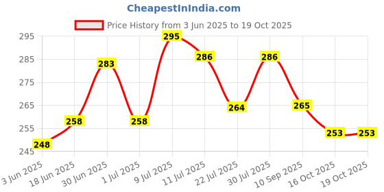 flipkart.com techpunch Best Quality Rechargeable Torch Flashlight Portable LED For Travelling Torch techpunch Price History Graph from 3 Jun 2025 to 19 Oct 2025