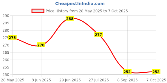 flipkart.com techpunch Best Square Lamp Water Wave Effect Romantic LED Light with Remote Control Table Lamp techpunch Price History Graph from 28 May 2025 to 6 Oct 2025