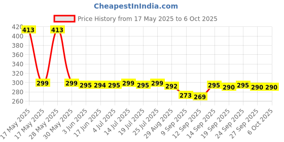 flipkart.com techpunch COMFORTABLE EAR PADS WIRELESS HEADPHONE WITH AUX SUPPORT COMPATIBLE DEVICE. Bluetooth & Wired Headset techpunch Price History Graph from 17 May 2025 to 5 Oct 2025