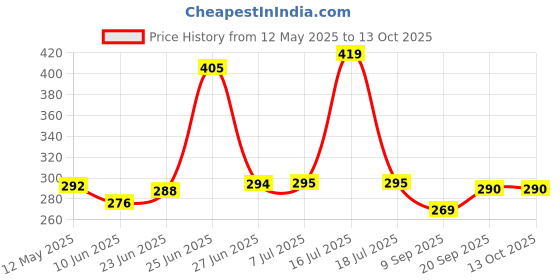 flipkart.com techpunch Foldable/Sports Office/Gaming Wireless Headphone Mic Bluetooth & Wired Headset techpunch Price History Graph from 12 May 2025 to 13 Oct 2025