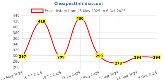 flipkart.com techpunch GAMING HEADPHONE WITH MIC & BLUETOOTH SUPPORT WITH FM & MP3 SUPPORT. Bluetooth & Wired Headset techpunch Price History Graph from 25 May 2025 to 6 Oct 2025