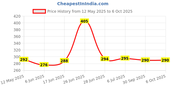 flipkart.com techpunch GAMING HEADPHONE WITH MIC & BLUETOOTH SUPPORT WITH FM & MP3 SUPPORT Bluetooth & Wired Headset techpunch Price History Graph from 12 May 2025 to 5 Oct 2025