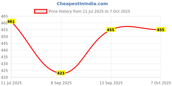 flipkart.com Techpunch Good Quality Bluetooth Speaker Dynamic Thunder Sound Built Disco Light 10 W Bluetooth Party Speaker Price History Graph from 11 Jul 2025 to 7 Oct 2025