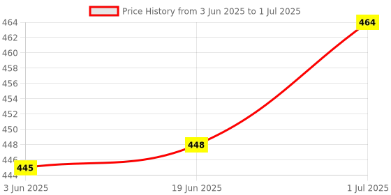 flipkart.com Techpunch Good Quality LED Ring Light for Video,Photo Compatible with Android,iOS Devices Flash Price History Graph from 3 Jun 2025 to 1 Jul 2025