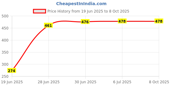 flipkart.com Techpunch High Quality 10 Inch LED Ring Light Mobile Holder for Photo, 3 mode Ring Flash Price History Graph from 19 Jun 2025 to 6 Oct 2025