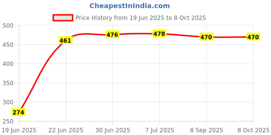 flipkart.com Techpunch LED Light 10 Inch Phone Holder Without Tripod Stand Ring Light Flash Price History Graph from 19 Jun 2025 to 8 Oct 2025