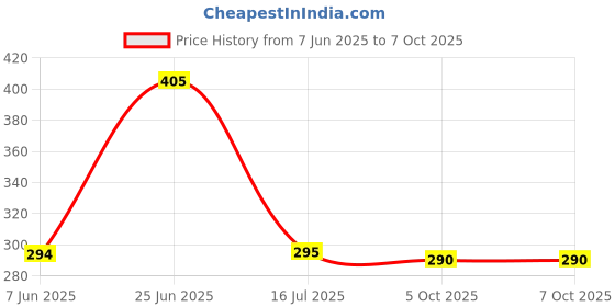 flipkart.com techpunch LED LIGHT INDICATOR BLUETOOTH HEADPHONE WITH MIC & FM RADIO. Bluetooth & Wired Headset techpunch Price History Graph from 7 Jun 2025 to 7 Oct 2025