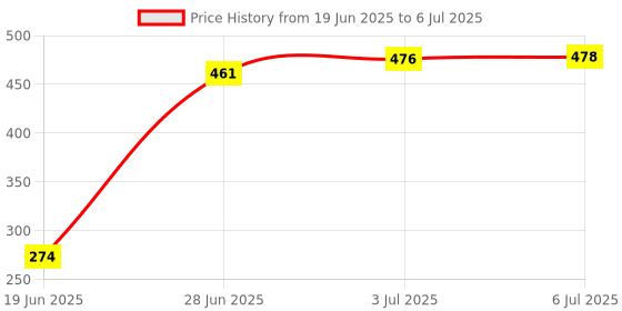flipkart.com Techpunch LED Ring Light 10 Inch With Phone Holder Without Tripod Stand Flash Ring Flash Flash Price History Graph from 19 Jun 2025 to 6 Jul 2025