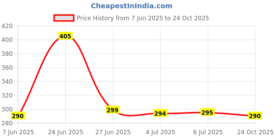 flipkart.com techpunch MUSIC & GAMING SPORTS PORTABLE LIGHT WEIGHT HEADPHONE WITH SD CARD SUPPORT. Bluetooth & Wired Gaming Headset techpunch Price History Graph from 7 Jun 2025 to 24 Oct 2025
