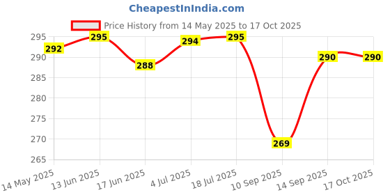flipkart.com techpunch MUSIC & GAMING SPORTS PORTABLE LIGHT WEIGHT HEADPHONE WITH SD CARD SUPPORT Bluetooth & Wired Headset techpunch Price History Graph from 14 May 2025 to 16 Oct 2025