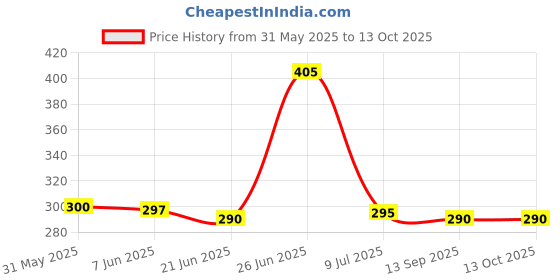flipkart.com techpunch NEW BLUETOOTH HEADPHONE WITH MIC 6 HOURS NON STOP PLAY TIME FOR MUSIC & GAMING Bluetooth & Wired Headset techpunch Price History Graph from 31 May 2025 to 12 Oct 2025