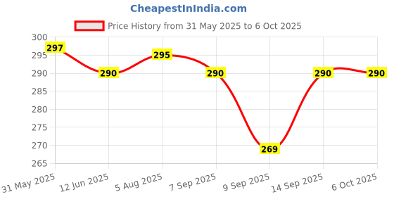 flipkart.com Techpunch New LED Bulb Bluetooth Speaker With RGB Light and Remote Control 5 W Bluetooth Party Speaker Price History Graph from 31 May 2025 to 6 Oct 2025