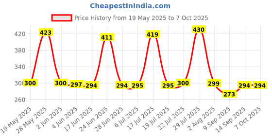flipkart.com techpunch NEW TRENDING BLUETOOTH HEADPHONE WITH MIC FOR MUSIC, MOVIE & GAMING. Bluetooth & Wired Headset techpunch Price History Graph from 19 May 2025 to 6 Oct 2025