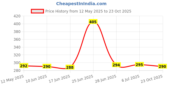 flipkart.com techpunch NOISE CANCELLATION SOUND QUALITY WIRELESS HEADPHONE WITH DEEP HD BASS Bluetooth & Wired Headset techpunch Price History Graph from 12 May 2025 to 23 Oct 2025