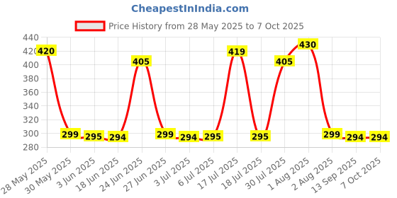 flipkart.com techpunch NOISE CANCELLATION SOUND QUALITY WIRELESS HEADPHONE WITH DEEP HD BASS. Bluetooth & Wired Headset techpunch Price History Graph from 28 May 2025 to 6 Oct 2025