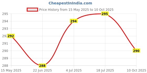 flipkart.com techpunch PREMIUM GOOD QUALITY WIRELESS HEADPHONE WITH AUX & FM SUPPORT Bluetooth & Wired Headset techpunch Price History Graph from 15 May 2025 to 10 Oct 2025