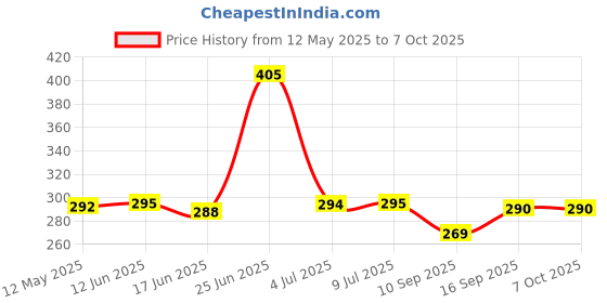 flipkart.com techpunch SPORTS PORTABLE HEADPHONE WITH BLUETOOTH & AUX CONNECTED FOR ALL DEVICE Bluetooth & Wired Headset techpunch Price History Graph from 12 May 2025 to 6 Oct 2025