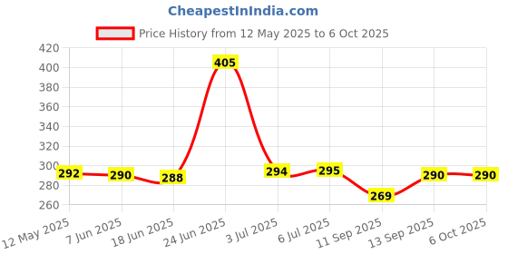 flipkart.com techpunch TREND BLUETOOTH HEADPHONE WITH BLUETOOTH 4.2 FOR ALL COMPATIBLE DEVICE Bluetooth & Wired Headset techpunch Price History Graph from 12 May 2025 to 6 Oct 2025