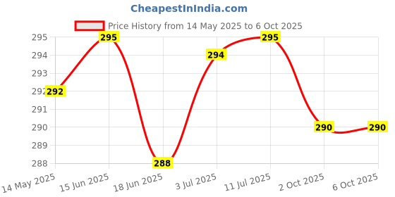 flipkart.com techpunch Wireless Portable Gaming Microphone Stereo Card Support Bluetooth & Wired Headset techpunch Price History Graph from 14 May 2025 to 6 Oct 2025