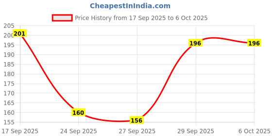 flipkart.com techscope Woven Beanie techscope Price History Graph from 17 Sep 2025 to 6 Oct 2025