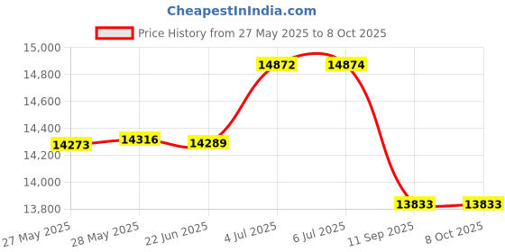 flipkart.com techser 5KVA SERVO STABILISER 1PH:1PH AIR COOLED AIR COOLED techser Price History Graph from 27 May 2025 to 7 Oct 2025