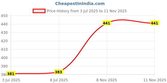 flipkart.com TECHSHIELD Edge To Edge Tempered Glass for Apple iPad Mini 5 7.9 Inch Price History Graph from 3 Jul 2025 to 11 Nov 2025