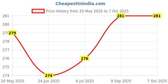 flipkart.com TECHSHIELD Screen Guard for Samsung Galaxy TAB A7 10.4 inch SM-T500/ T505 Price History Graph from 20 May 2025 to 7 Oct 2025