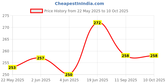 flipkart.com TECHSHIELD Screen Guard for Samsung Galaxy Tab A9 8.7 inch SM-X110/ SM-115 Price History Graph from 22 May 2025 to 9 Oct 2025