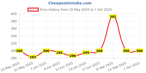 flipkart.com TECHSHIELD Screen Guard for Samsung Galaxy Tab A9 Plus 11 inch Price History Graph from 19 May 2025 to 7 Oct 2025