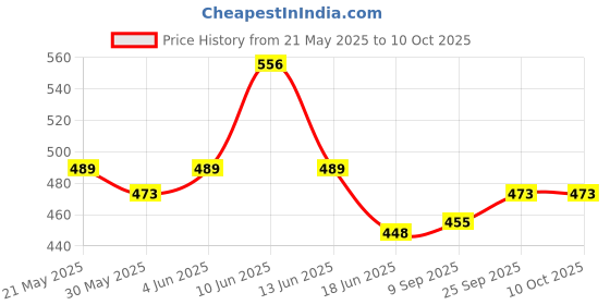flipkart.com TECHSHIELD Screen Guard for Samsung Galaxy Tab S10 Plus/ S9 Plus/S9 FE Plus/S7 FE 5G/S8 Plus/S7Plus 12.4'' Price History Graph from 21 May 2025 to 9 Oct 2025