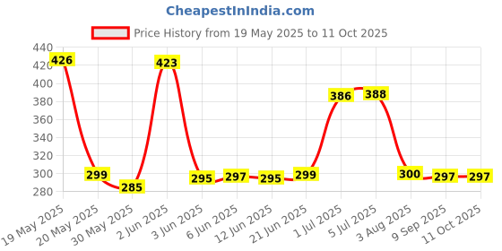 flipkart.com TECHSHIELD Tempered Glass Guard for Apple iPad 7th/8th/9th Gen 10.2 inch Price History Graph from 19 May 2025 to 10 Oct 2025