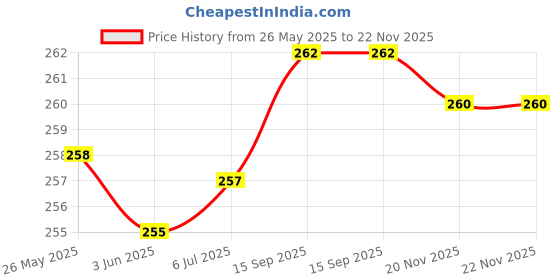 flipkart.com TECHSHIELD Tempered Glass Guard for Realme Pad 10.4 inch Price History Graph from 26 May 2025 to 22 Nov 2025