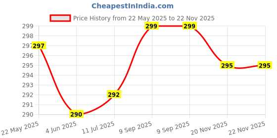 flipkart.com TECHSHIELD Tempered Glass Guard for Realme Pad 2 11.5 inch Price History Graph from 22 May 2025 to 22 Nov 2025