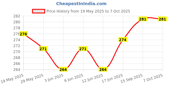 flipkart.com TECHSHIELD Tempered Glass Guard for Samsung Galaxy Tab A8 10.5 inch Price History Graph from 19 May 2025 to 7 Oct 2025