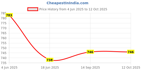 flipkart.com TECHSHIELD Tempered Glass Guard for Samsung Galaxy Tab S10 Plus/S9 Plus/S9 FE Plus/S7 FE 5G/S8 Plus 12.4'' Price History Graph from 4 Jun 2025 to 12 Oct 2025