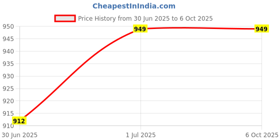 flipkart.com TechSio 100-15IBY 80MJ 100-15 Internal Laptop-size Laptop Keyboard Compatible with Desktop, Laptop, Mac Price History Graph from 30 Jun 2025 to 6 Oct 2025
