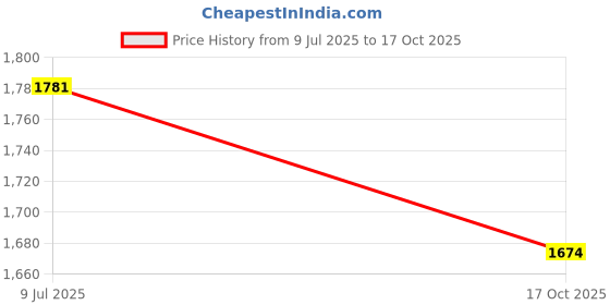 flipkart.com TechSio 60W Safe 2 MacBook Pro with 13-inch Retina Display 60 W Adapter Price History Graph from 9 Jul 2025 to 17 Oct 2025