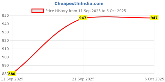 flipkart.com TechSio Aspire A315-33 A315-52 E5-522 E5-522G E5-523 E5-523G E5-532 Internal Laptop-size Laptop Keyboard Price History Graph from 11 Sep 2025 to 5 Oct 2025