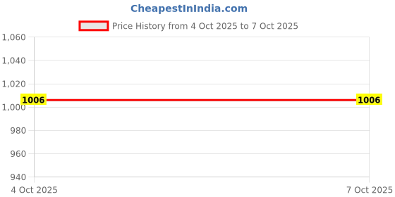 flipkart.com TechSio Compaq Presario CQ40 CQ41 CQ45 Internal Laptop-size Laptop Keyboard Compatible with Desktop, Laptop, Mac Price History Graph from 4 Oct 2025 to 7 Oct 2025